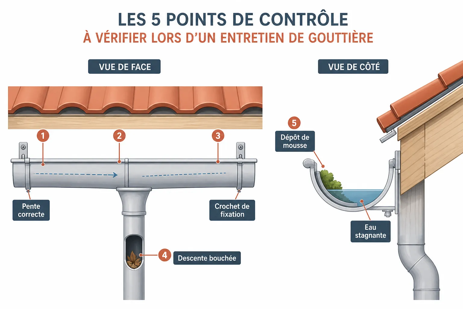 Gouttières : entretien, débordements et remplacement